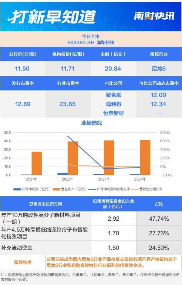 配资网站导航指南 巴斯夫的“小伙伴”、国内尼龙材料龙头今日上市丨打新早知道