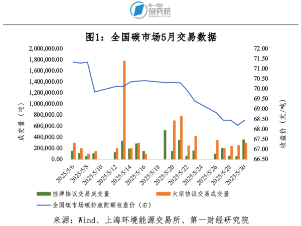 配资炒股给股票 第一财经研究院碳市场月报：5月全国碳市场碳价下行，国务院推进制造业绿色低碳发展 | 碳看